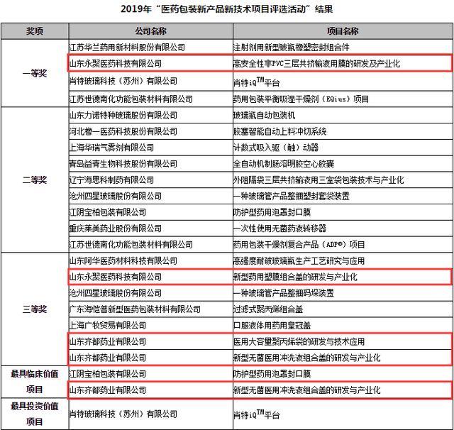创新引领，临淄这家药企斩获全国医药包装多项大奖，彰显医药科技硬实力